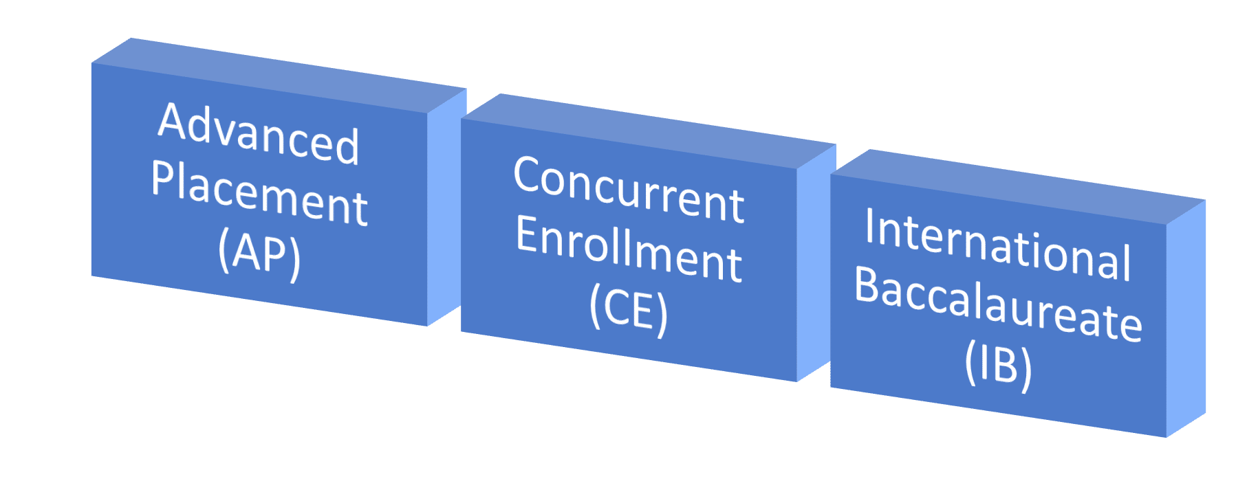 advanced placement, concurrent enrollment, international baccalaureate