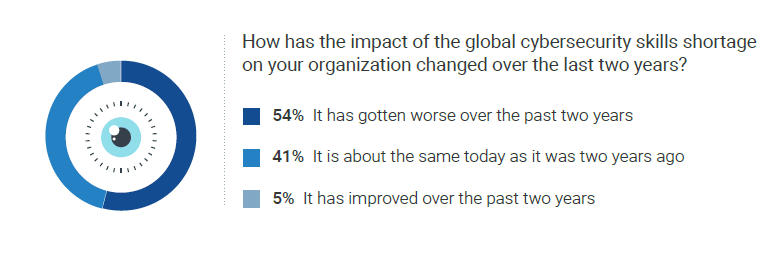 Cybersecurity Skills Shortage Impact Question #2