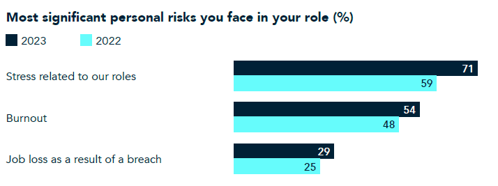 Is Cybersecurity Stressful