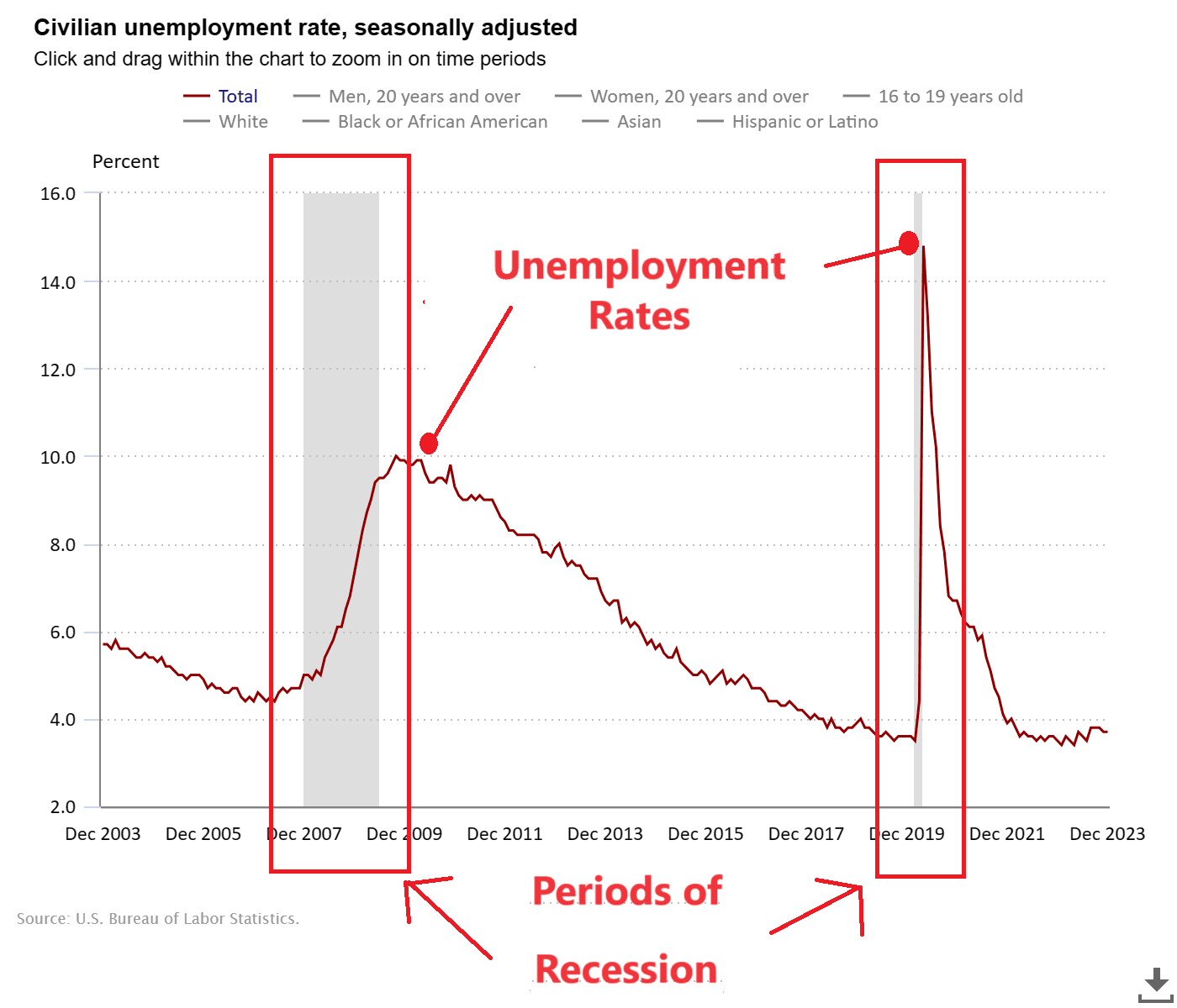 Showing Unemployment Rates During Periods of Recession