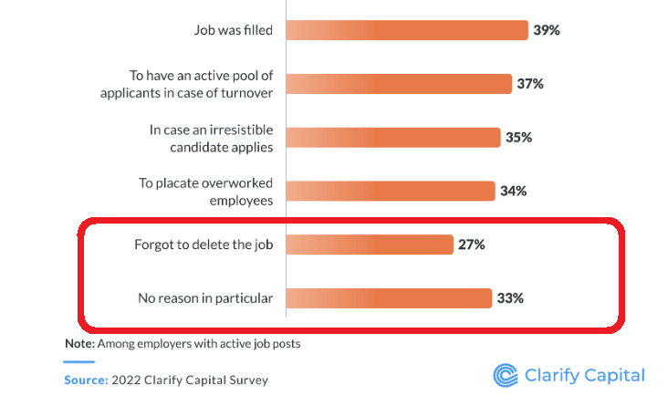 27% of Employers Forgot to Delete the Job