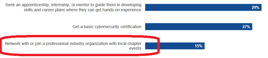 Network or Join a Professional Industry Organization