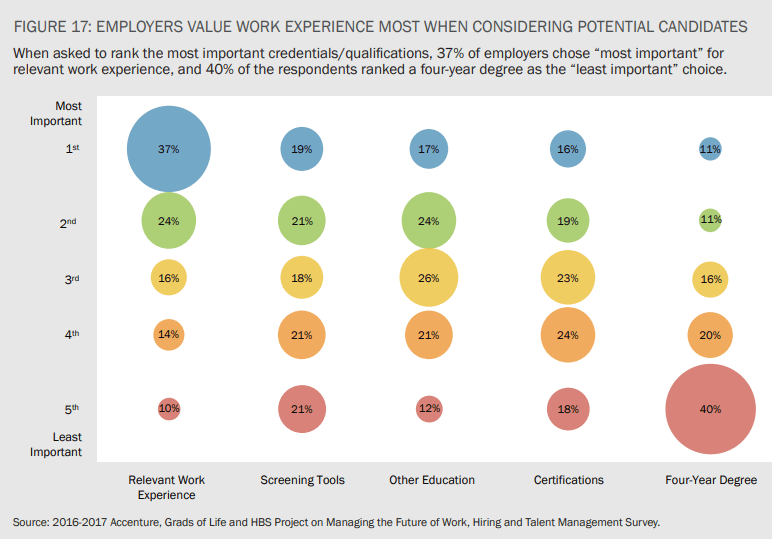 Importance of a College Degree