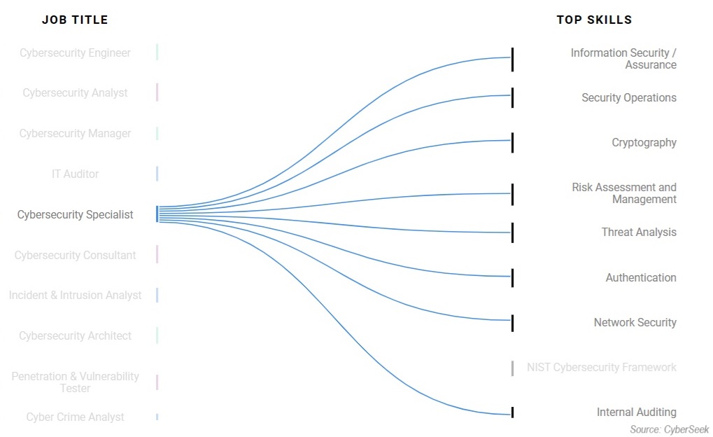 Cyberseek Cyber Security Specialist Skills