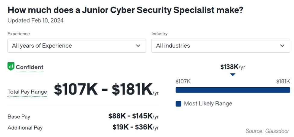 Glassdoor Cyber Security Specialist