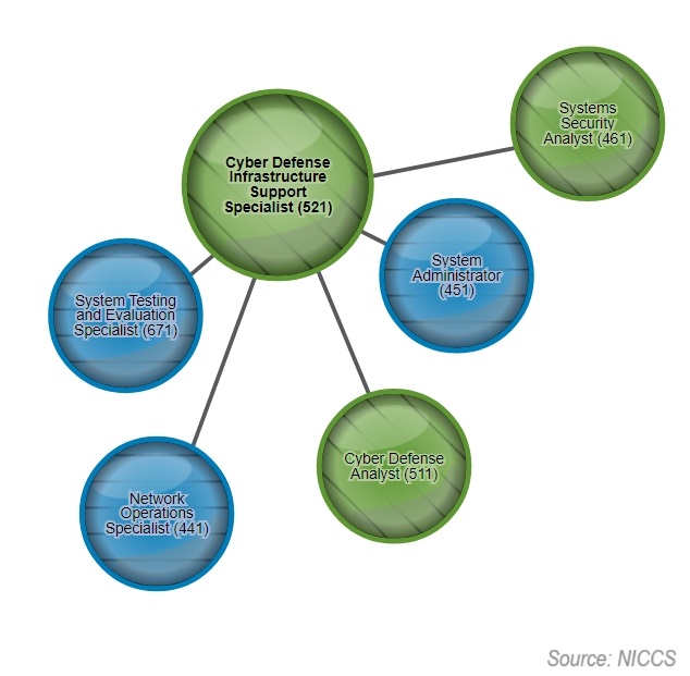 NICCS Cyber Security Specialist On-Ramp