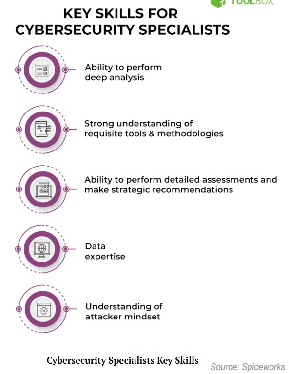 Spiceworks Cyber Security Specialist Skills