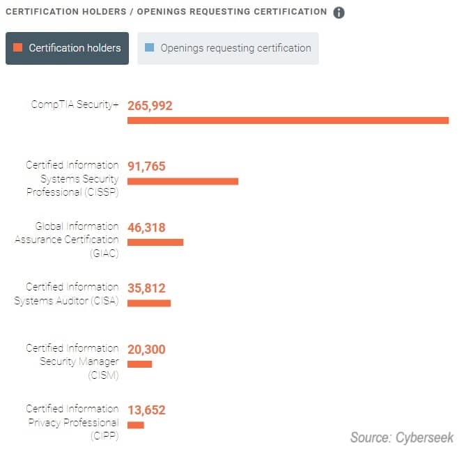 Number of Security Plus Certifications Holders