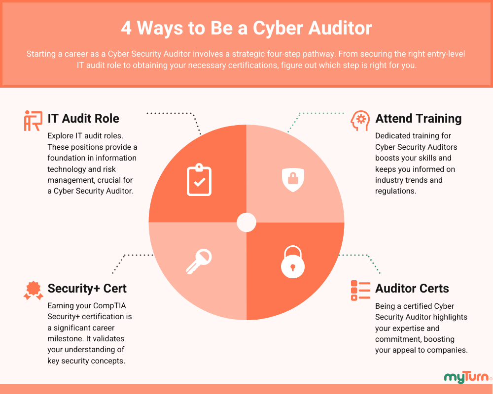 4 Ways to Be a Cyber Security Auditor 4 Ways on How to Become a Cyber Security Auditor: IT Audit Role, Security Plus Certification, Auditor Certifications, and Attend Cyber Security Auditor Training
