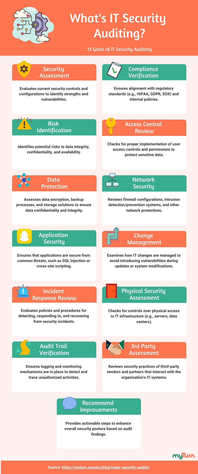 What's IT Security Auditing IT Security Auditing